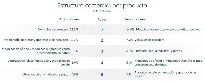 Estructura comercial por producto