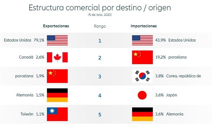 Estructura comercial