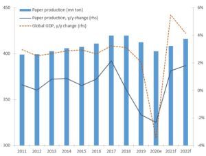 PIB mundial y produccion de papel