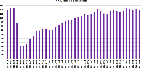 índice global de la actividad económica