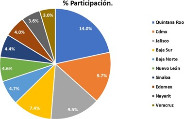 Industria Restaurantera - % Participación